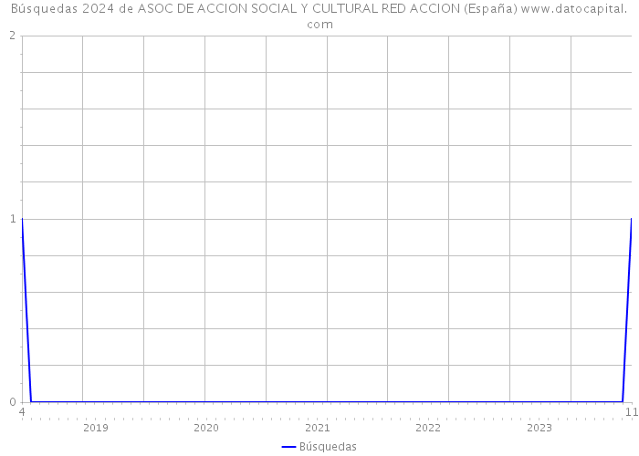Búsquedas 2024 de ASOC DE ACCION SOCIAL Y CULTURAL RED ACCION (España) 