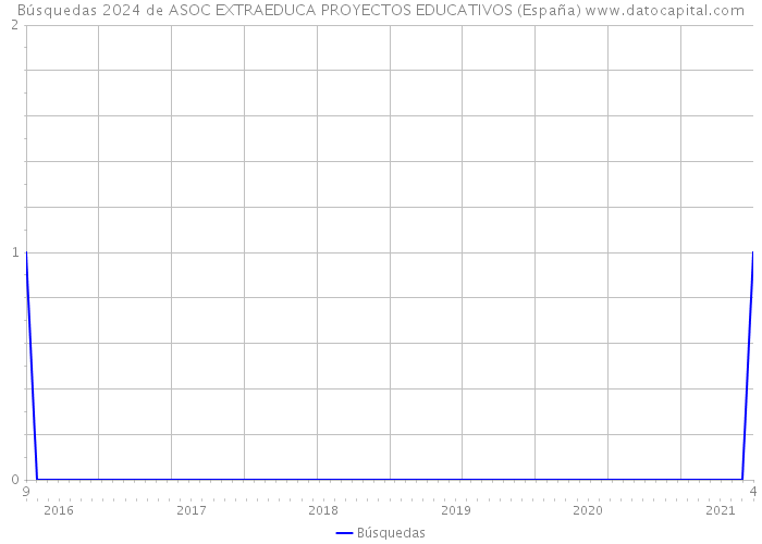 Búsquedas 2024 de ASOC EXTRAEDUCA PROYECTOS EDUCATIVOS (España) 