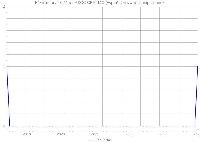 Búsquedas 2024 de ASOC GRATIAS (España) 