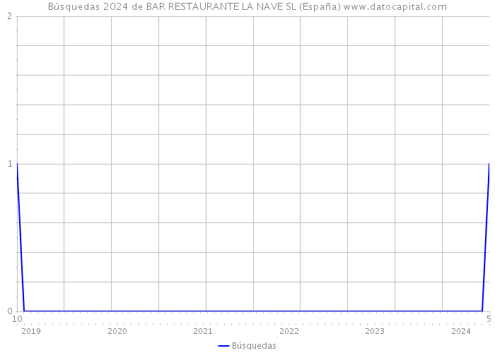 Búsquedas 2024 de BAR RESTAURANTE LA NAVE SL (España) 