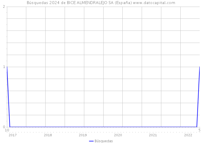 Búsquedas 2024 de BICE ALMENDRALEJO SA (España) 
