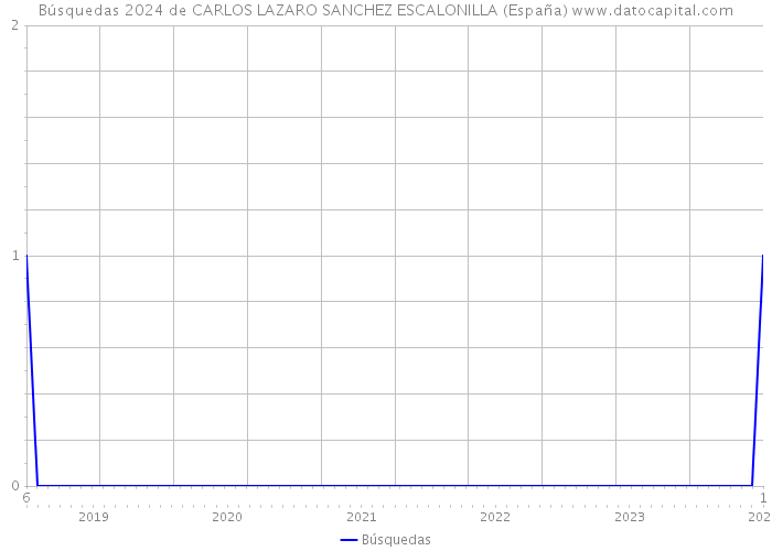 Búsquedas 2024 de CARLOS LAZARO SANCHEZ ESCALONILLA (España) 