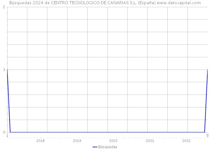 Búsquedas 2024 de CENTRO TECNOLOGICO DE CANARIAS S.L. (España) 
