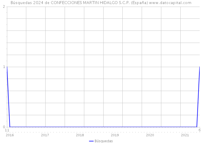 Búsquedas 2024 de CONFECCIONES MARTIN HIDALGO S.C.P. (España) 