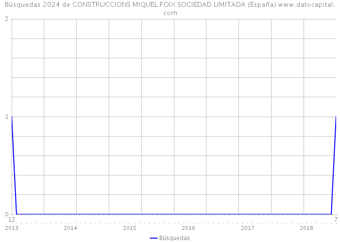 Búsquedas 2024 de CONSTRUCCIONS MIQUEL FOIX SOCIEDAD LIMITADA (España) 