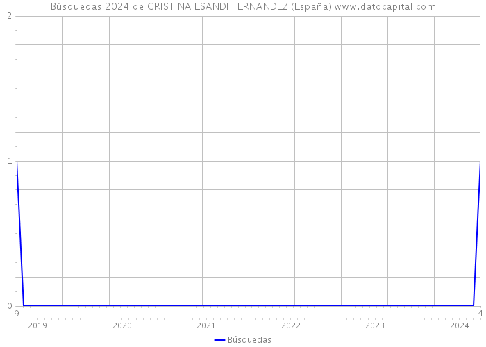 Búsquedas 2024 de CRISTINA ESANDI FERNANDEZ (España) 
