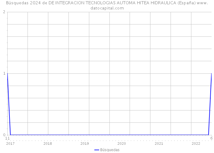 Búsquedas 2024 de DE INTEGRACION TECNOLOGIAS AUTOMA HITEA HIDRAULICA (España) 