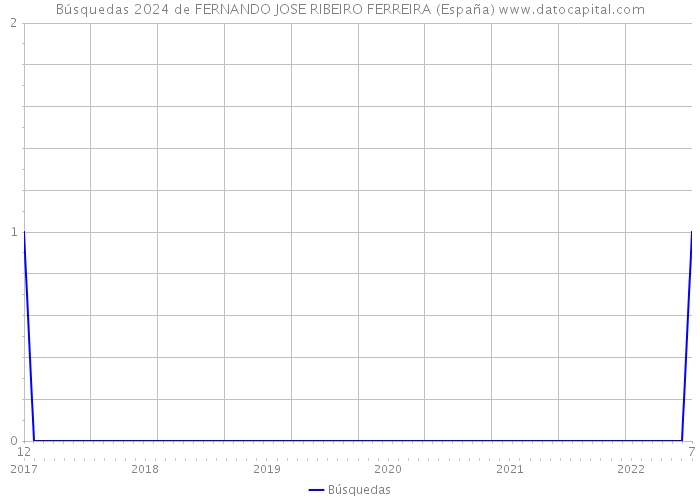 Búsquedas 2024 de FERNANDO JOSE RIBEIRO FERREIRA (España) 