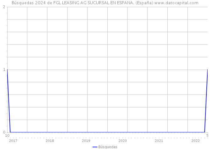 Búsquedas 2024 de FGL LEASING AG SUCURSAL EN ESPANA. (España) 