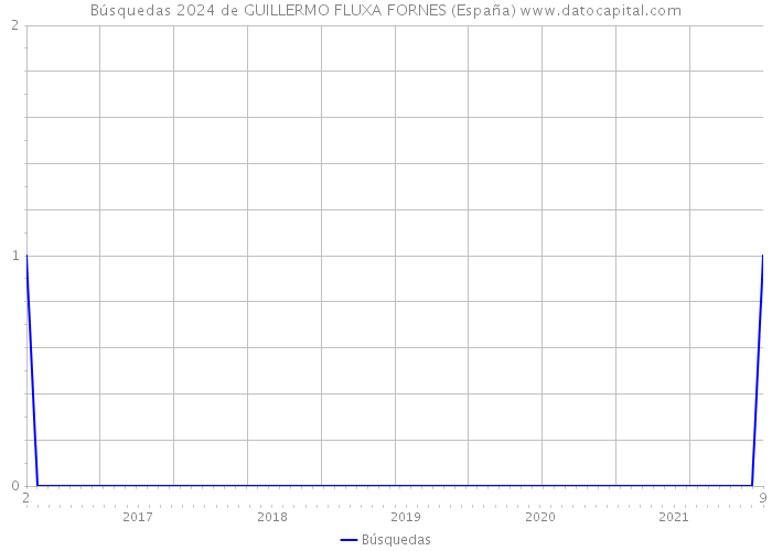 Búsquedas 2024 de GUILLERMO FLUXA FORNES (España) 