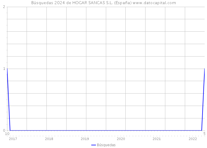 Búsquedas 2024 de HOGAR SANCAS S.L. (España) 