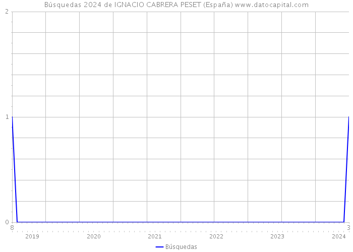 Búsquedas 2024 de IGNACIO CABRERA PESET (España) 