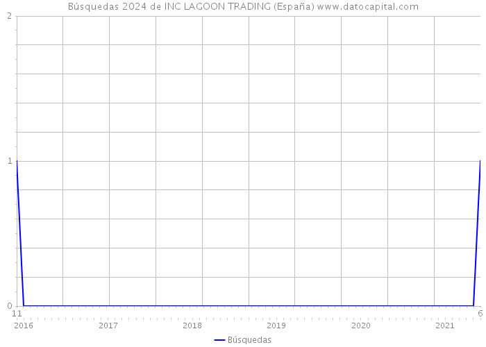 Búsquedas 2024 de INC LAGOON TRADING (España) 