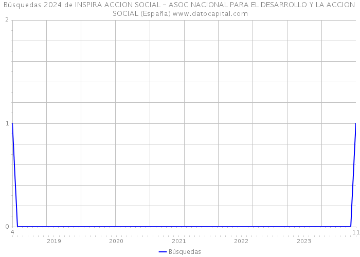 Búsquedas 2024 de INSPIRA ACCION SOCIAL - ASOC NACIONAL PARA EL DESARROLLO Y LA ACCION SOCIAL (España) 