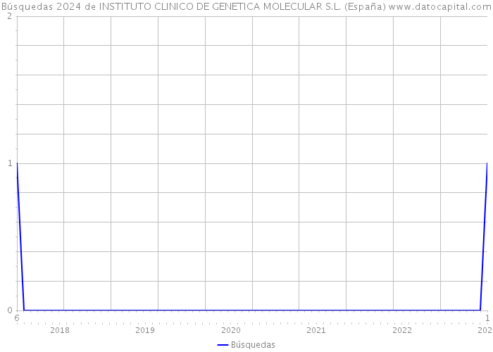 Búsquedas 2024 de INSTITUTO CLINICO DE GENETICA MOLECULAR S.L. (España) 