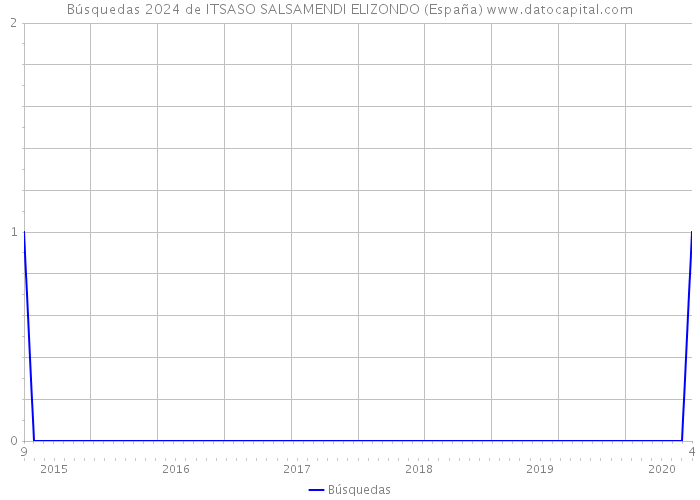 Búsquedas 2024 de ITSASO SALSAMENDI ELIZONDO (España) 