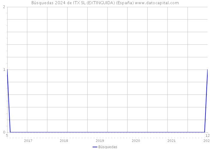Búsquedas 2024 de ITX SL (EXTINGUIDA) (España) 