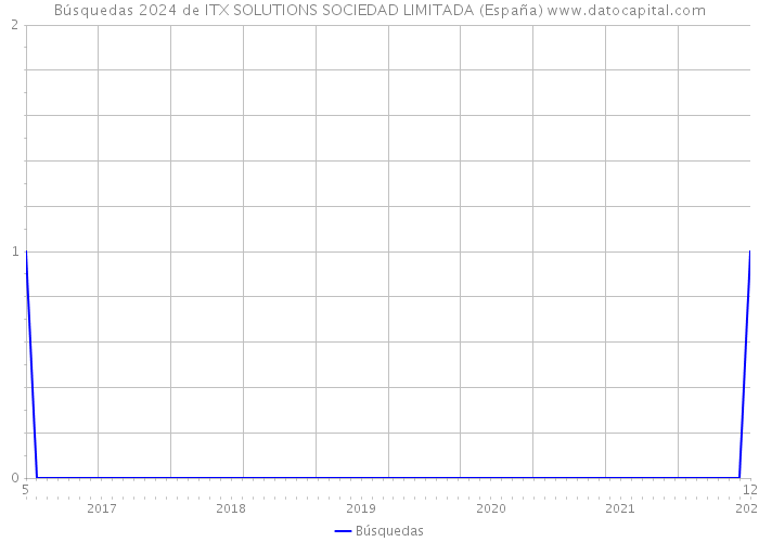 Búsquedas 2024 de ITX SOLUTIONS SOCIEDAD LIMITADA (España) 