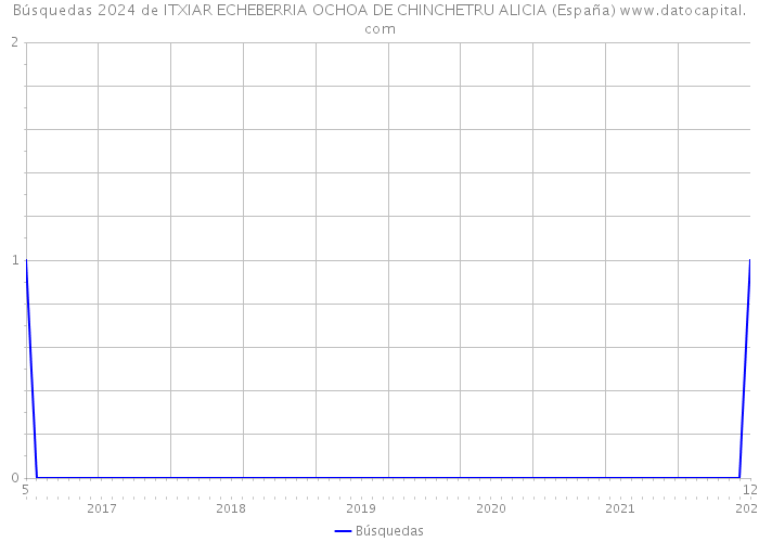 Búsquedas 2024 de ITXIAR ECHEBERRIA OCHOA DE CHINCHETRU ALICIA (España) 