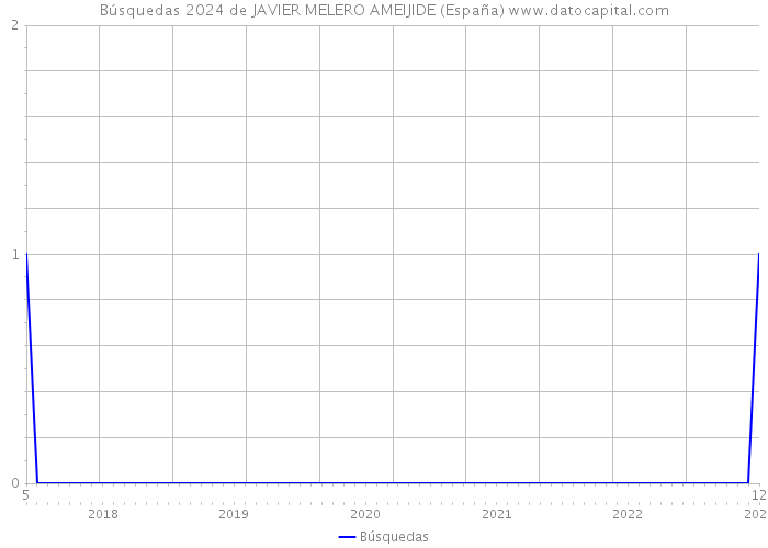 Búsquedas 2024 de JAVIER MELERO AMEIJIDE (España) 
