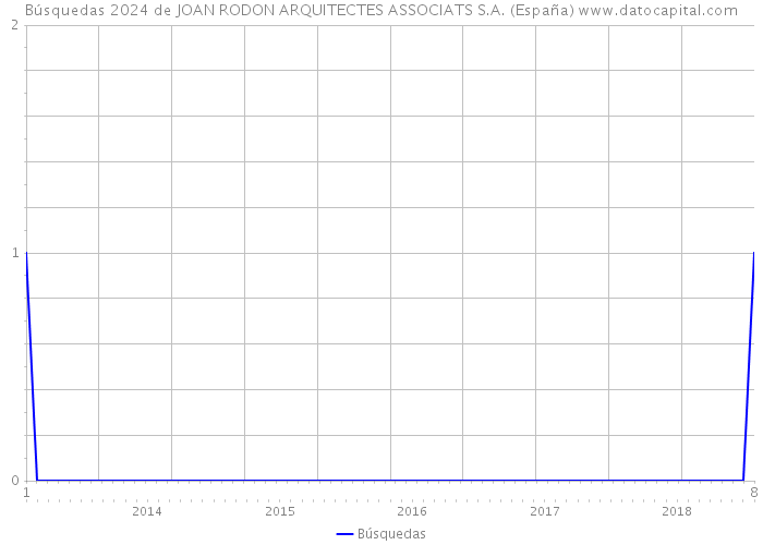 Búsquedas 2024 de JOAN RODON ARQUITECTES ASSOCIATS S.A. (España) 
