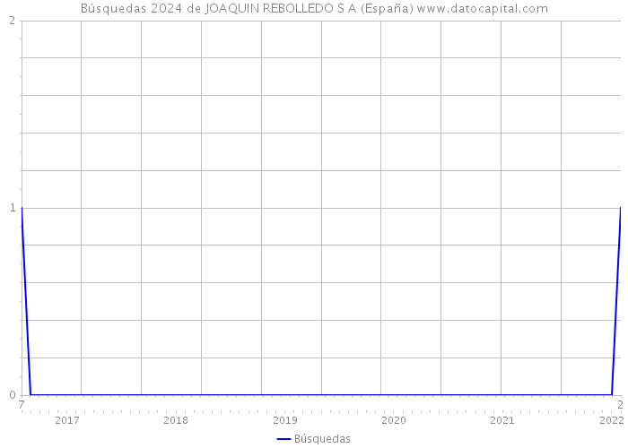 Búsquedas 2024 de JOAQUIN REBOLLEDO S A (España) 