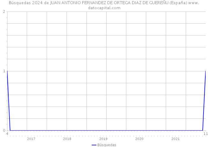 Búsquedas 2024 de JUAN ANTONIO FERNANDEZ DE ORTEGA DIAZ DE GUEREÑU (España) 