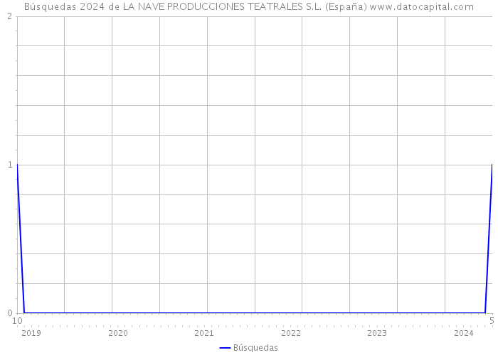 Búsquedas 2024 de LA NAVE PRODUCCIONES TEATRALES S.L. (España) 