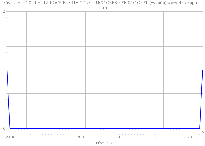 Búsquedas 2024 de LA ROCA FUERTE CONSTRUCCIONES Y SERVICIOS SL (España) 