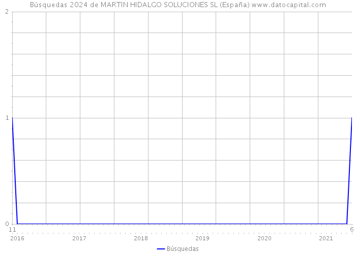Búsquedas 2024 de MARTIN HIDALGO SOLUCIONES SL (España) 