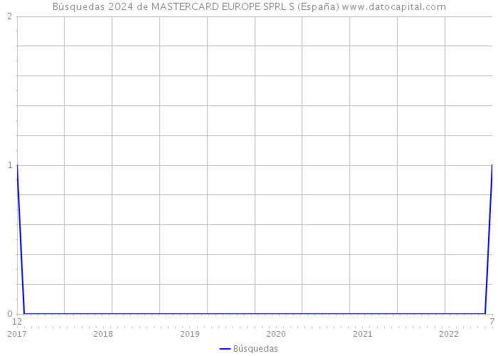 Búsquedas 2024 de MASTERCARD EUROPE SPRL S (España) 