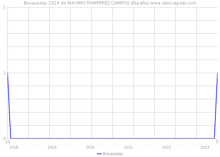 Búsquedas 2024 de MAXIMO RAMPEREZ CAMPOS (España) 
