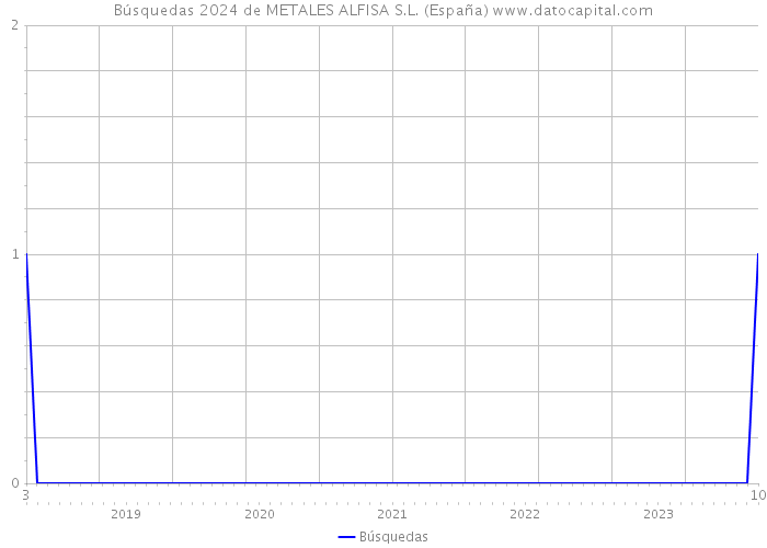 Búsquedas 2024 de METALES ALFISA S.L. (España) 
