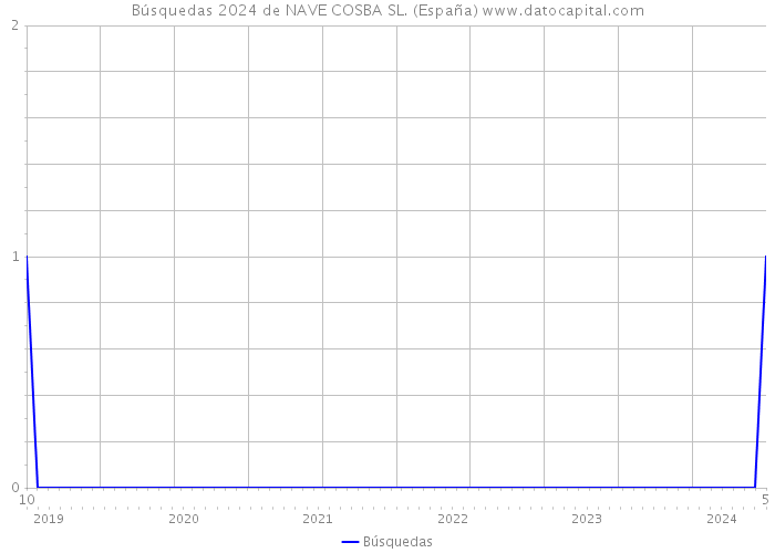 Búsquedas 2024 de NAVE COSBA SL. (España) 