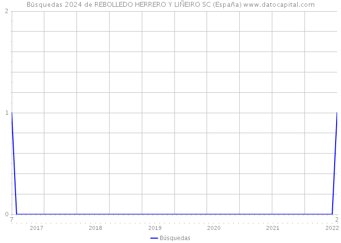Búsquedas 2024 de REBOLLEDO HERRERO Y LIÑEIRO SC (España) 