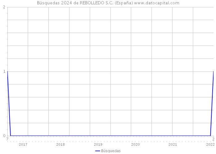 Búsquedas 2024 de REBOLLEDO S.C. (España) 