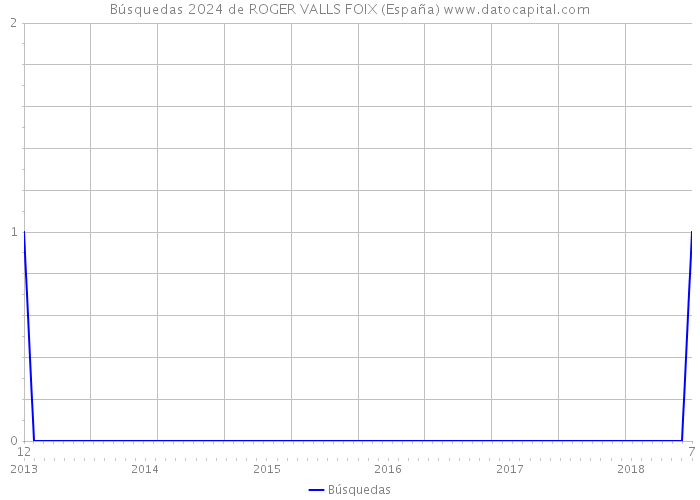 Búsquedas 2024 de ROGER VALLS FOIX (España) 