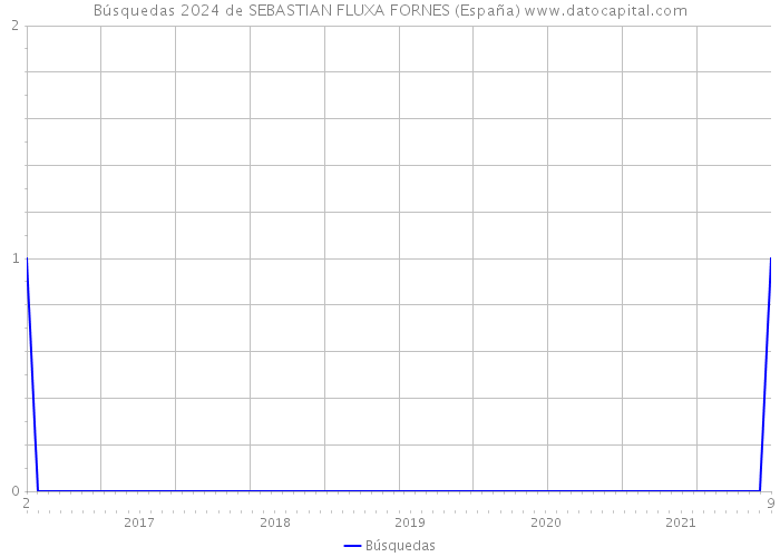 Búsquedas 2024 de SEBASTIAN FLUXA FORNES (España) 