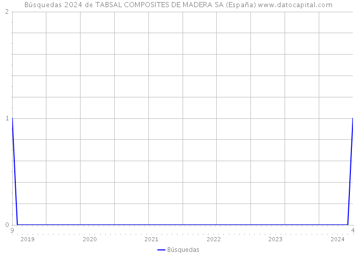Búsquedas 2024 de TABSAL COMPOSITES DE MADERA SA (España) 