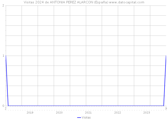 Visitas 2024 de ANTONIA PEREZ ALARCON (España) 