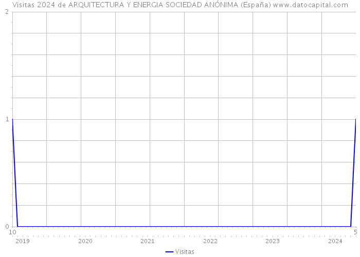 Visitas 2024 de ARQUITECTURA Y ENERGIA SOCIEDAD ANÓNIMA (España) 