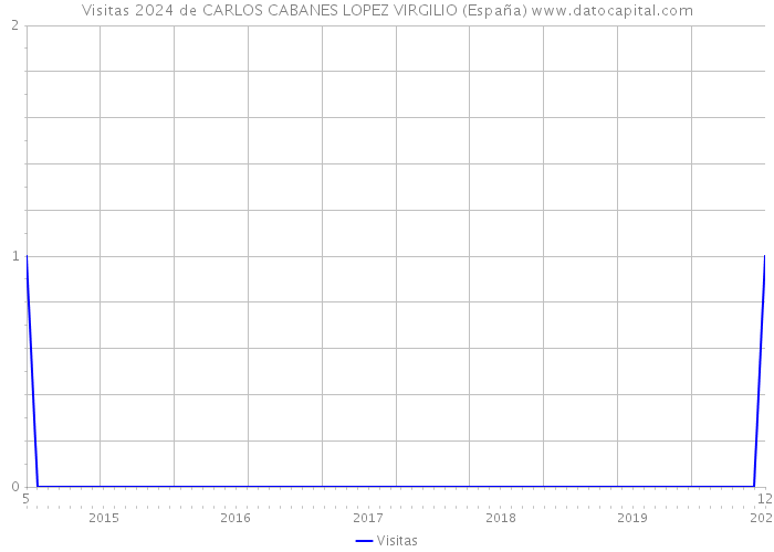 Visitas 2024 de CARLOS CABANES LOPEZ VIRGILIO (España) 