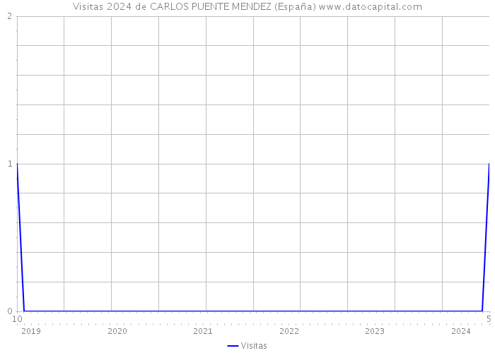 Visitas 2024 de CARLOS PUENTE MENDEZ (España) 