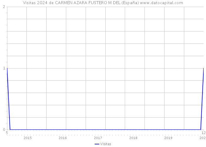 Visitas 2024 de CARMEN AZARA FUSTERO M DEL (España) 