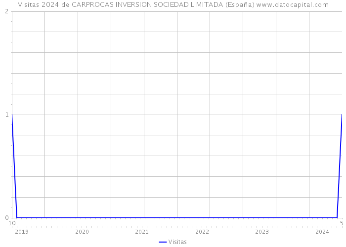 Visitas 2024 de CARPROCAS INVERSION SOCIEDAD LIMITADA (España) 
