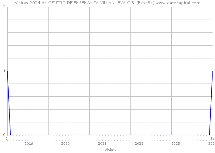 Visitas 2024 de CENTRO DE ENSENANZA VILLANUEVA C.B. (España) 