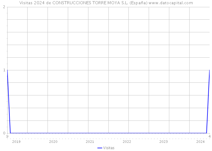 Visitas 2024 de CONSTRUCCIONES TORRE MOYA S.L. (España) 