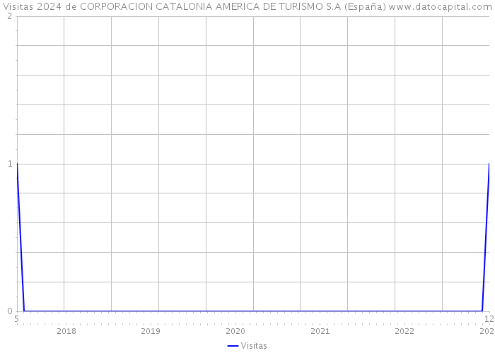 Visitas 2024 de CORPORACION CATALONIA AMERICA DE TURISMO S.A (España) 