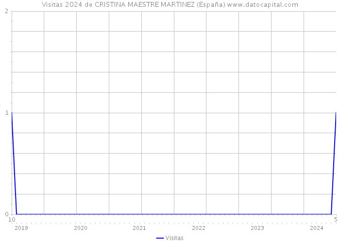 Visitas 2024 de CRISTINA MAESTRE MARTINEZ (España) 