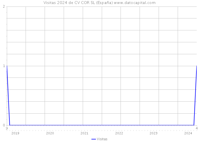 Visitas 2024 de CV COR SL (España) 